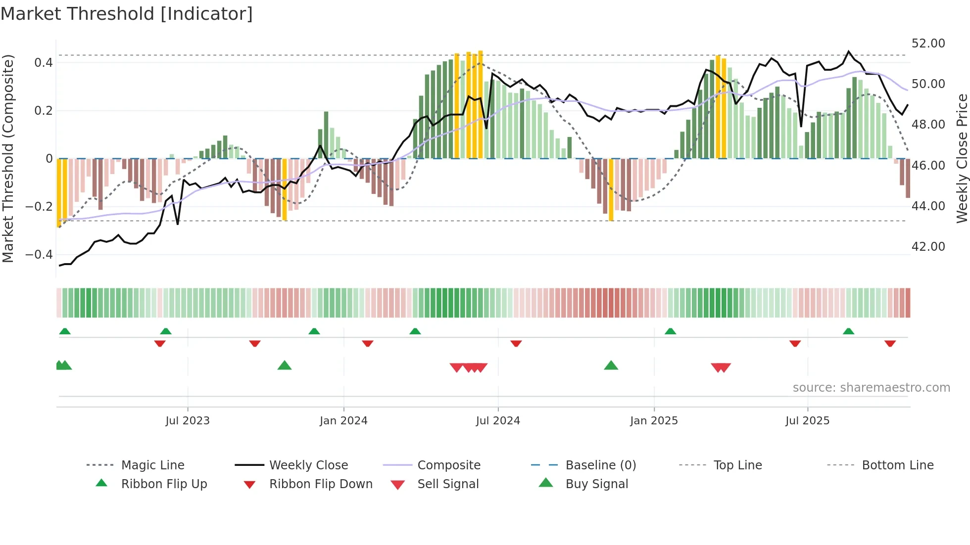 6184 weekly Market Threshold chart