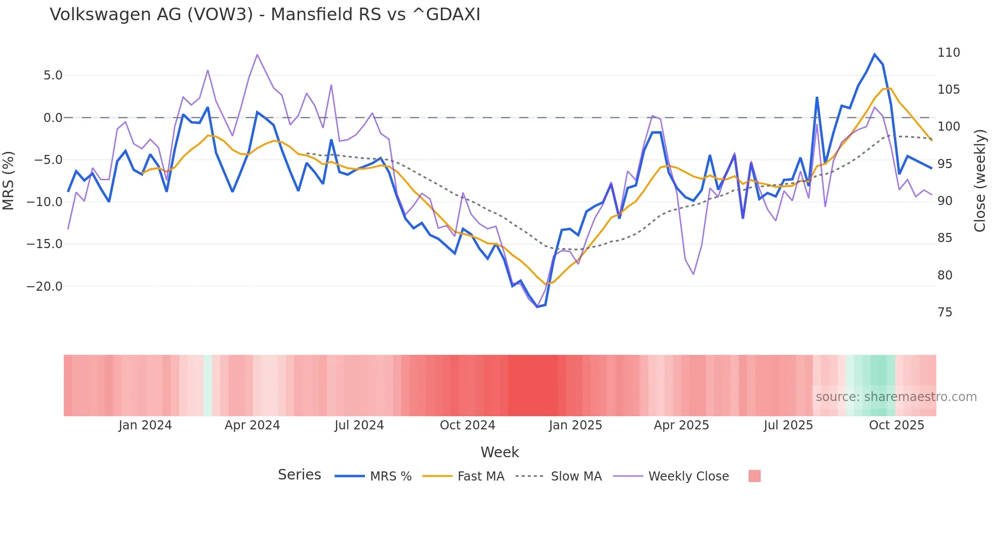 VOW3 Mansfield Relative Strength chart