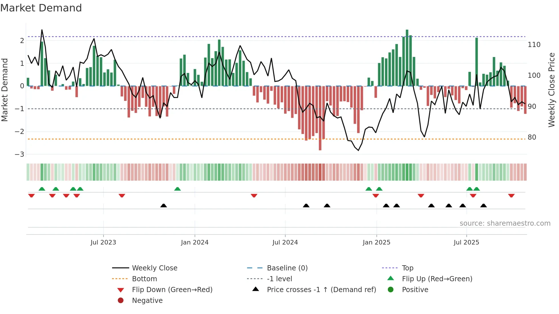 VOW3 weekly Market Demand chart