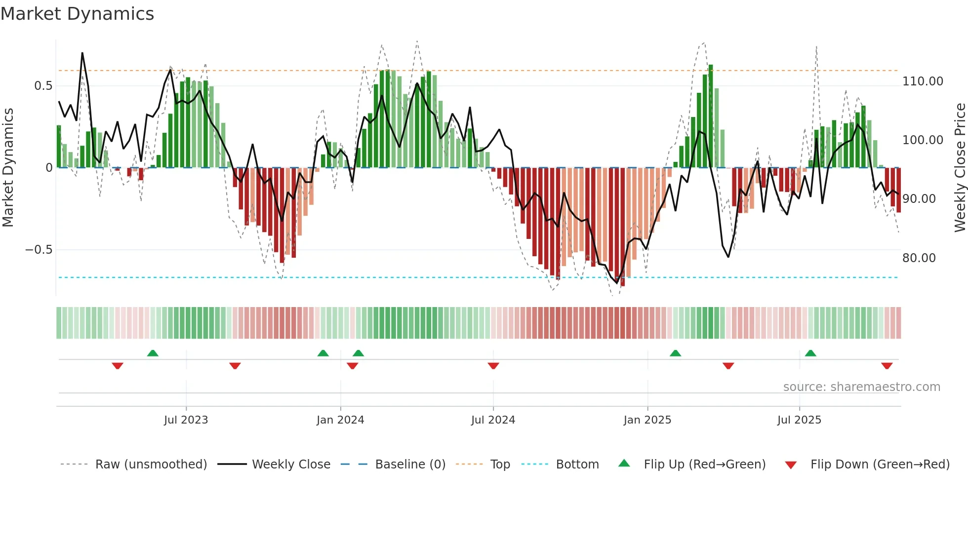 VOW3 weekly Market Dynamics chart