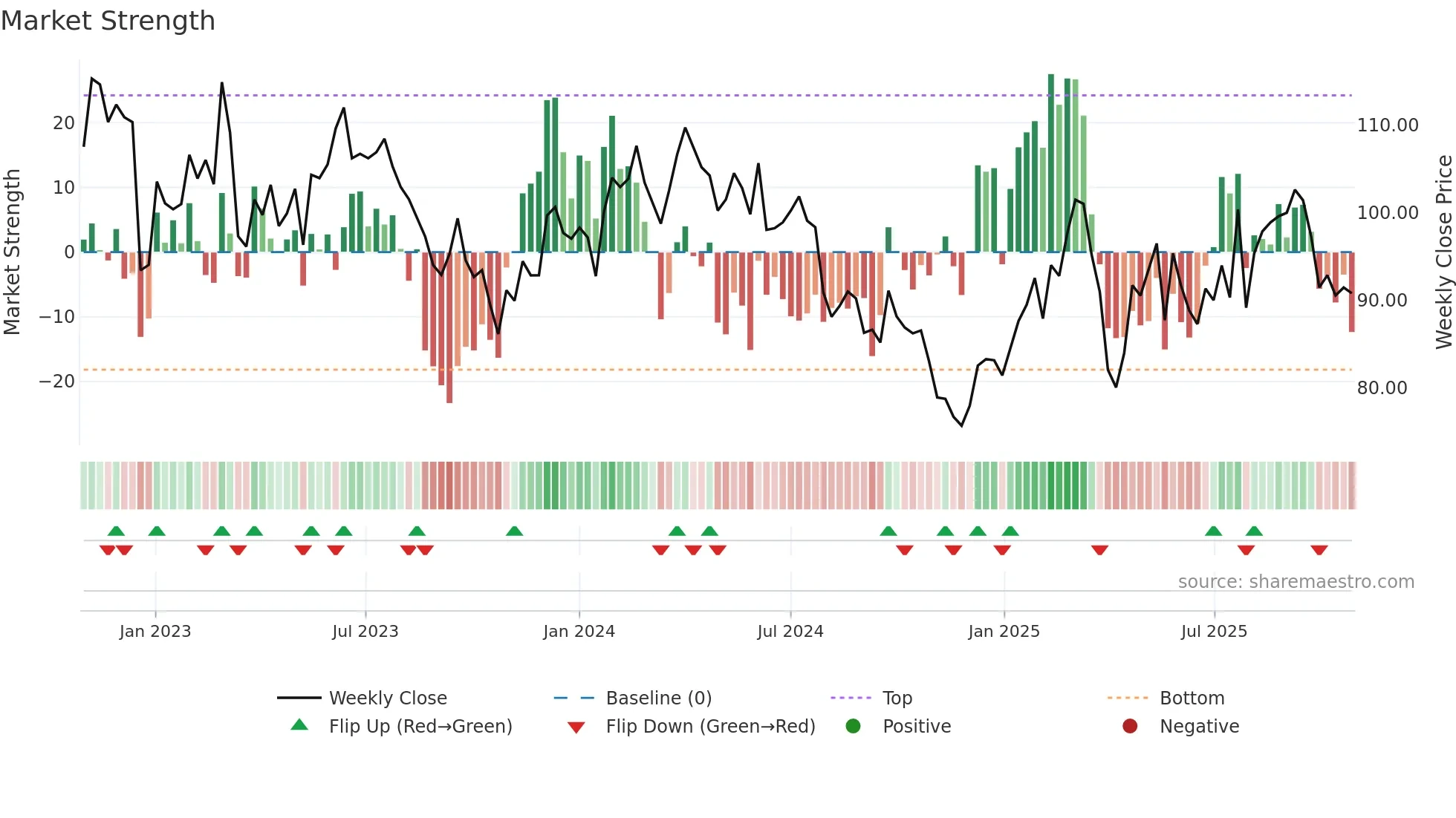 VOW3 weekly Market Strength chart