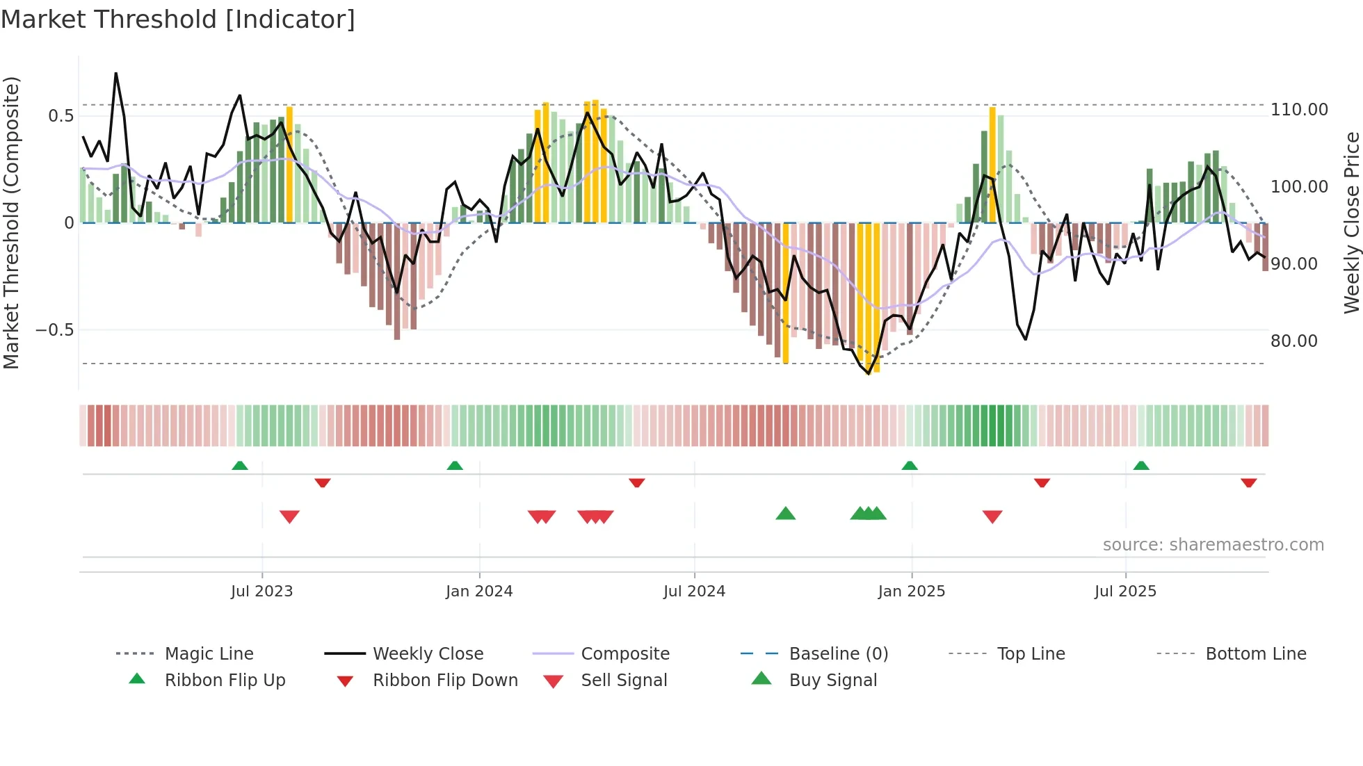VOW3 weekly Market Threshold chart