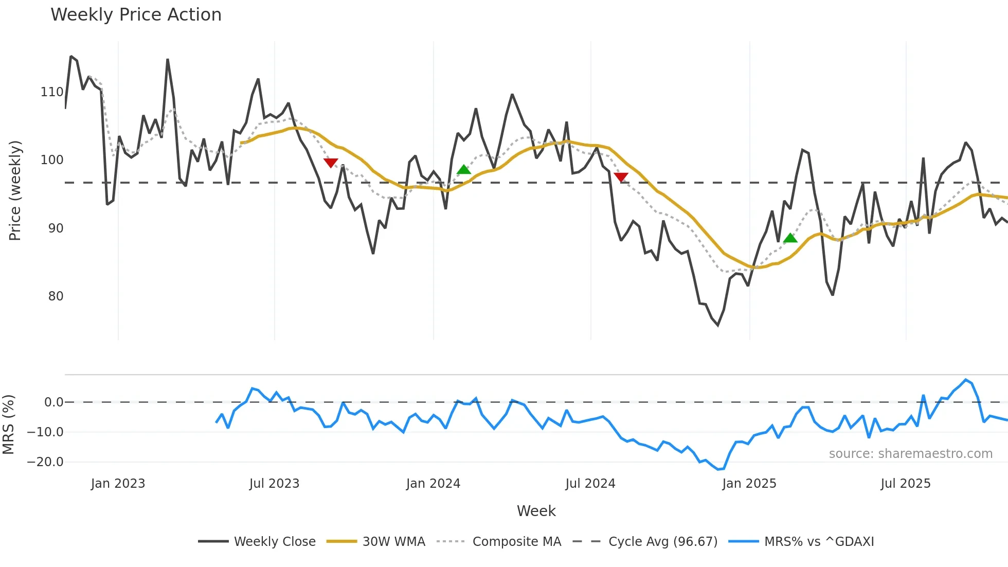 VOW3 weekly Price Action chart, closing 2025-10-27