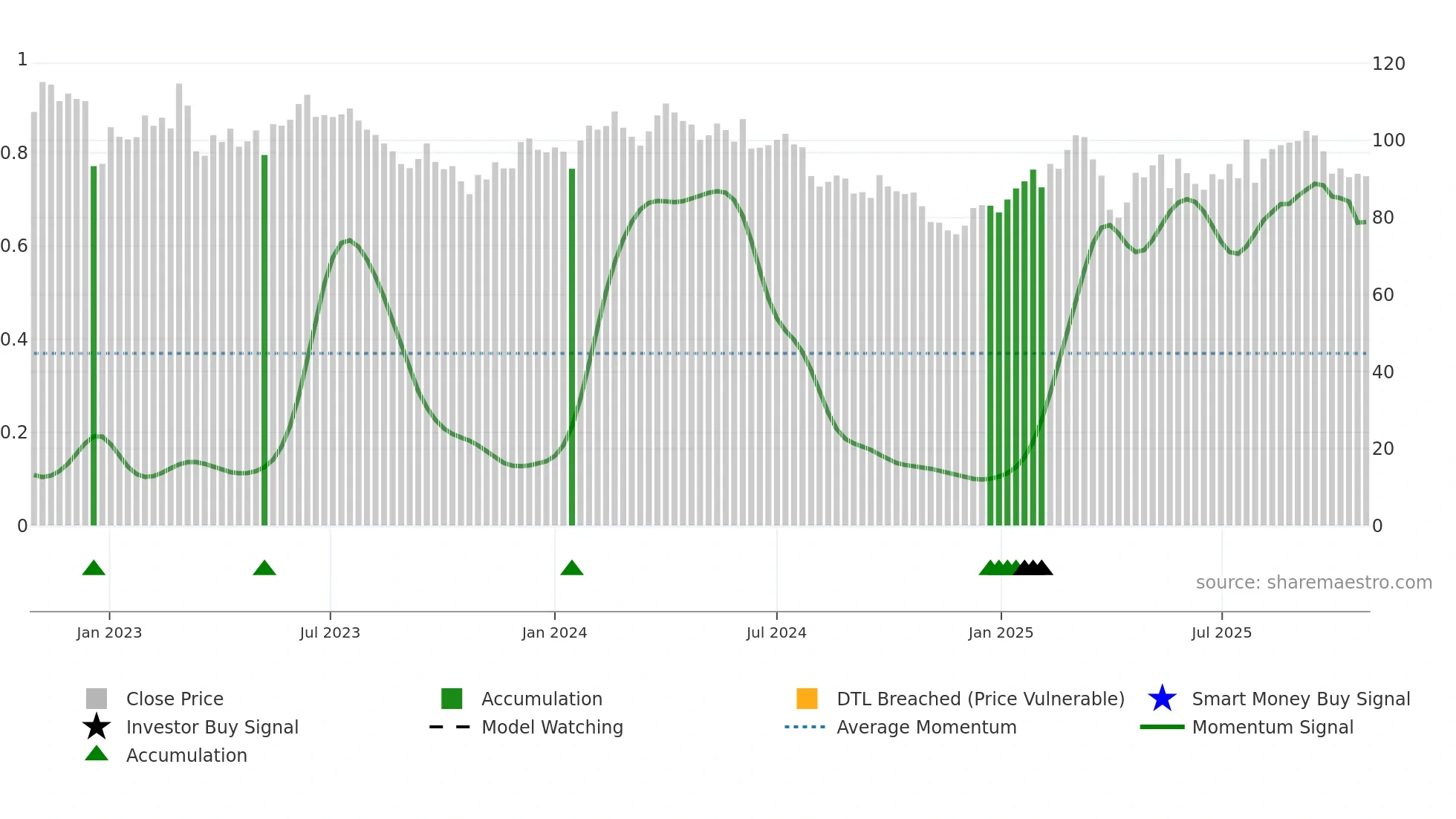 VOW3 weekly Smart Money chart