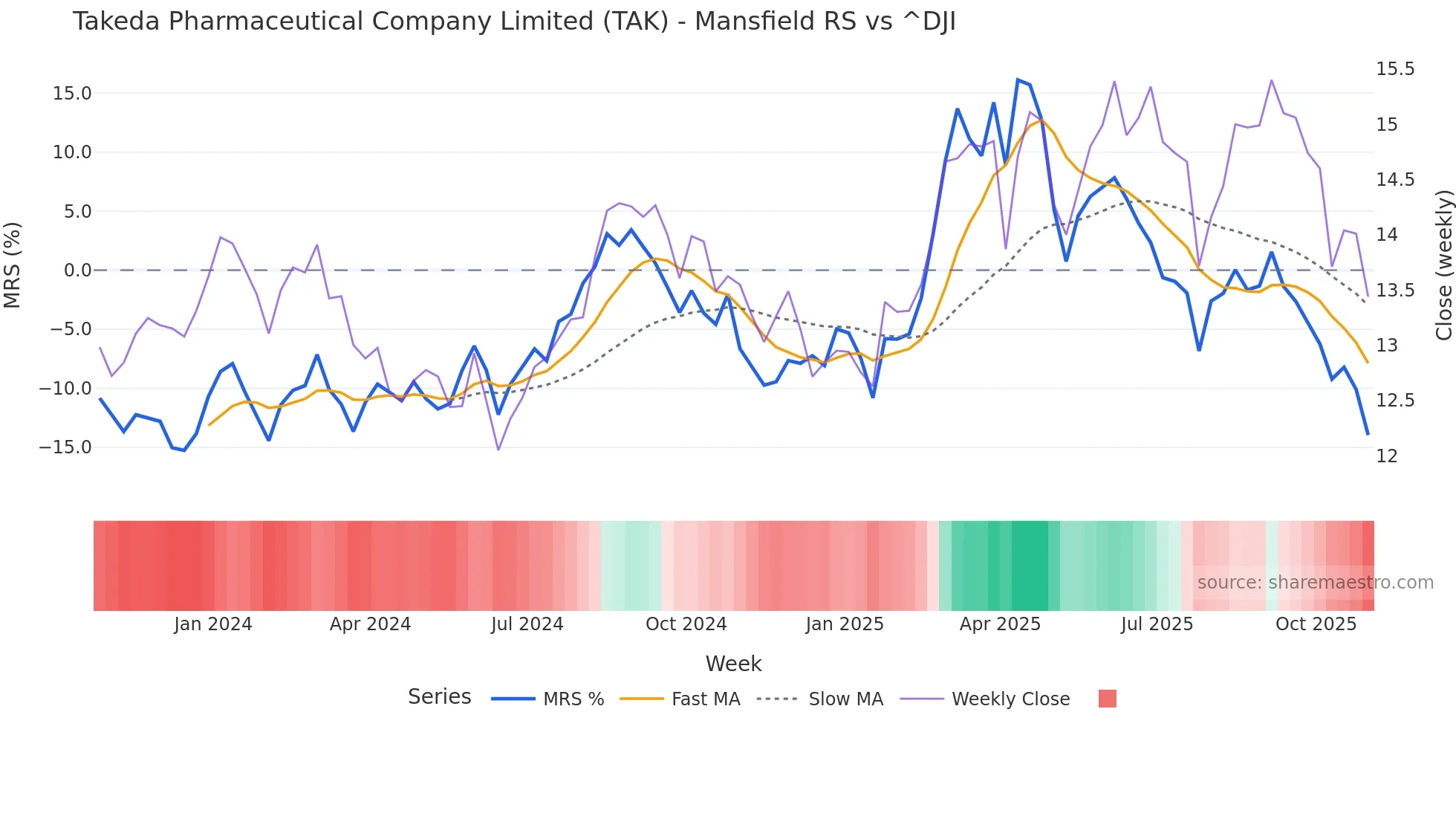 TAK Mansfield Relative Strength chart