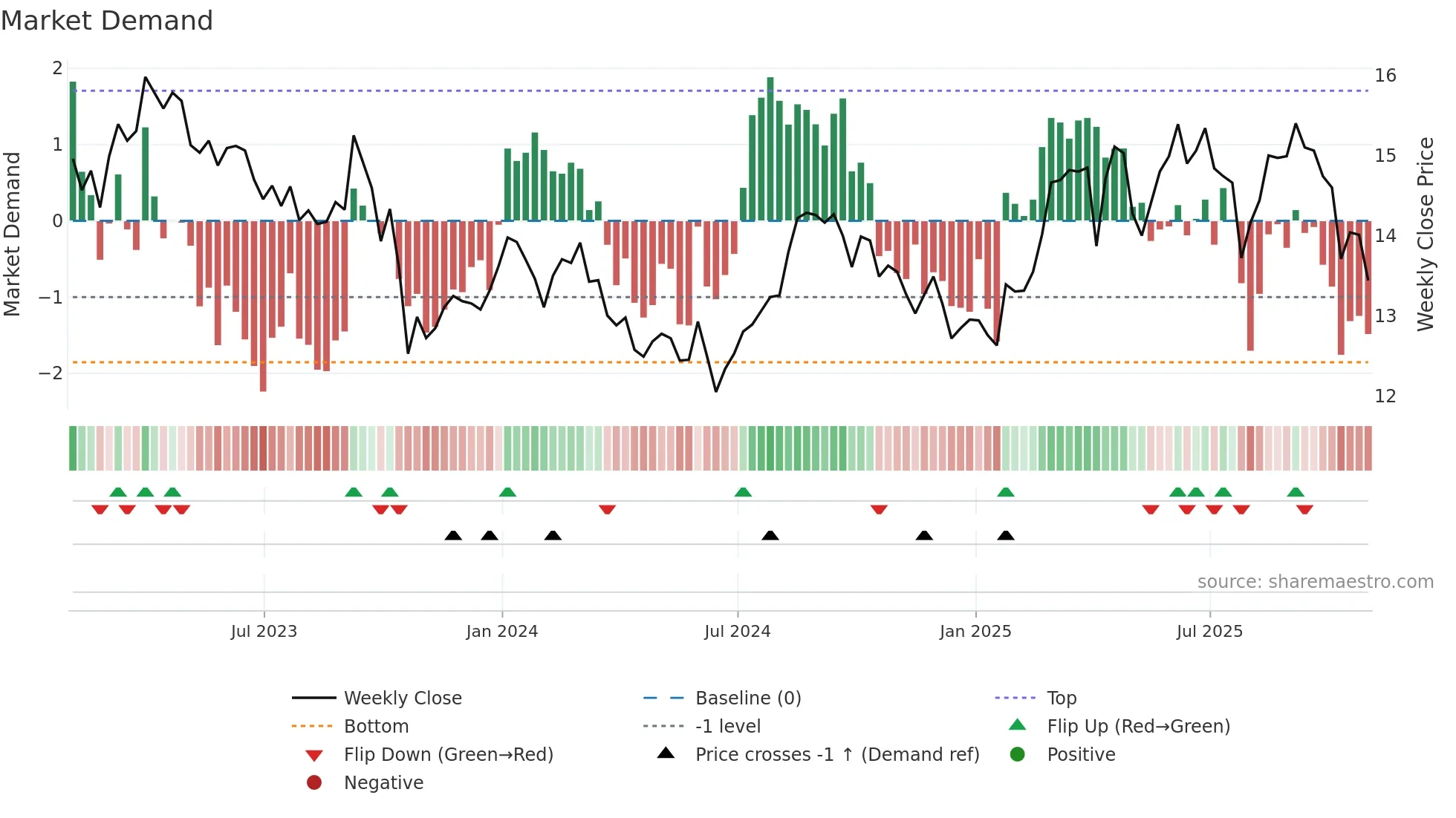 TAK weekly Market Demand chart
