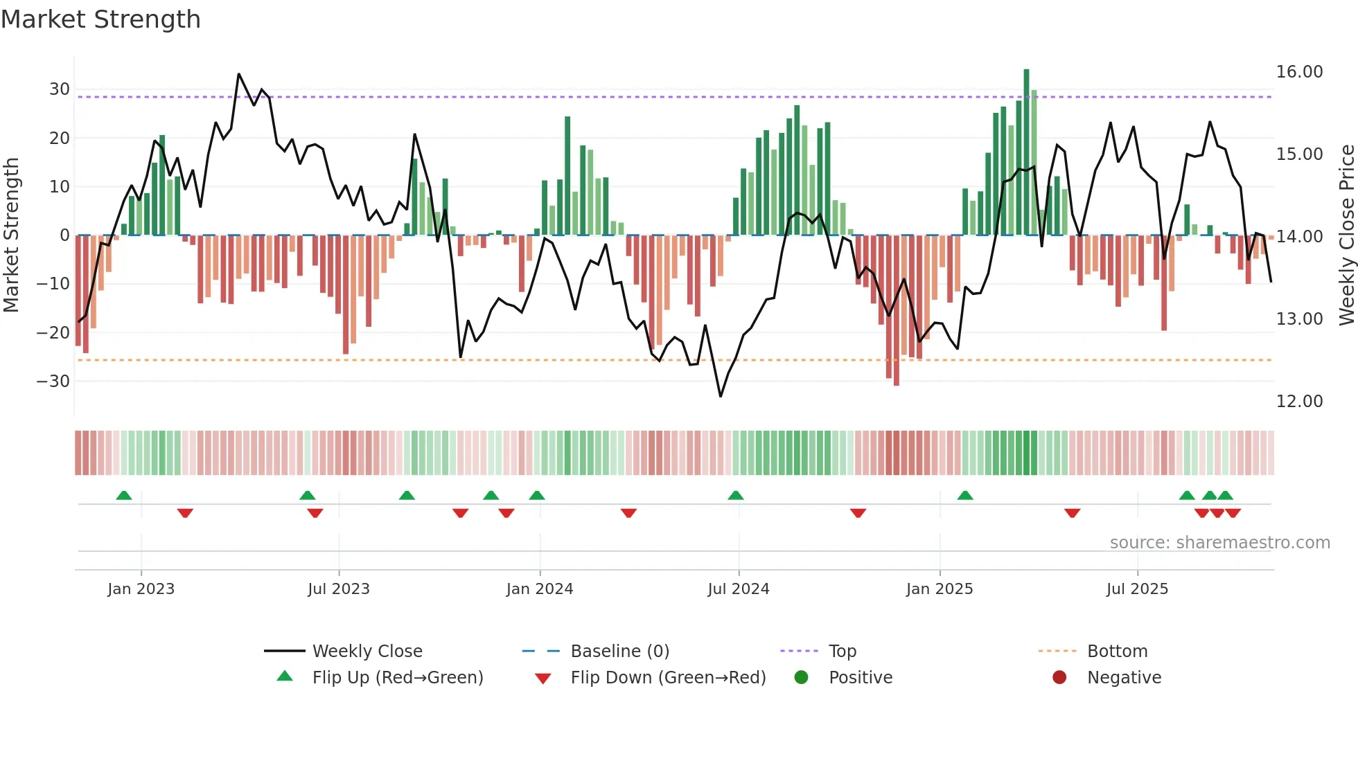 TAK weekly Market Strength chart