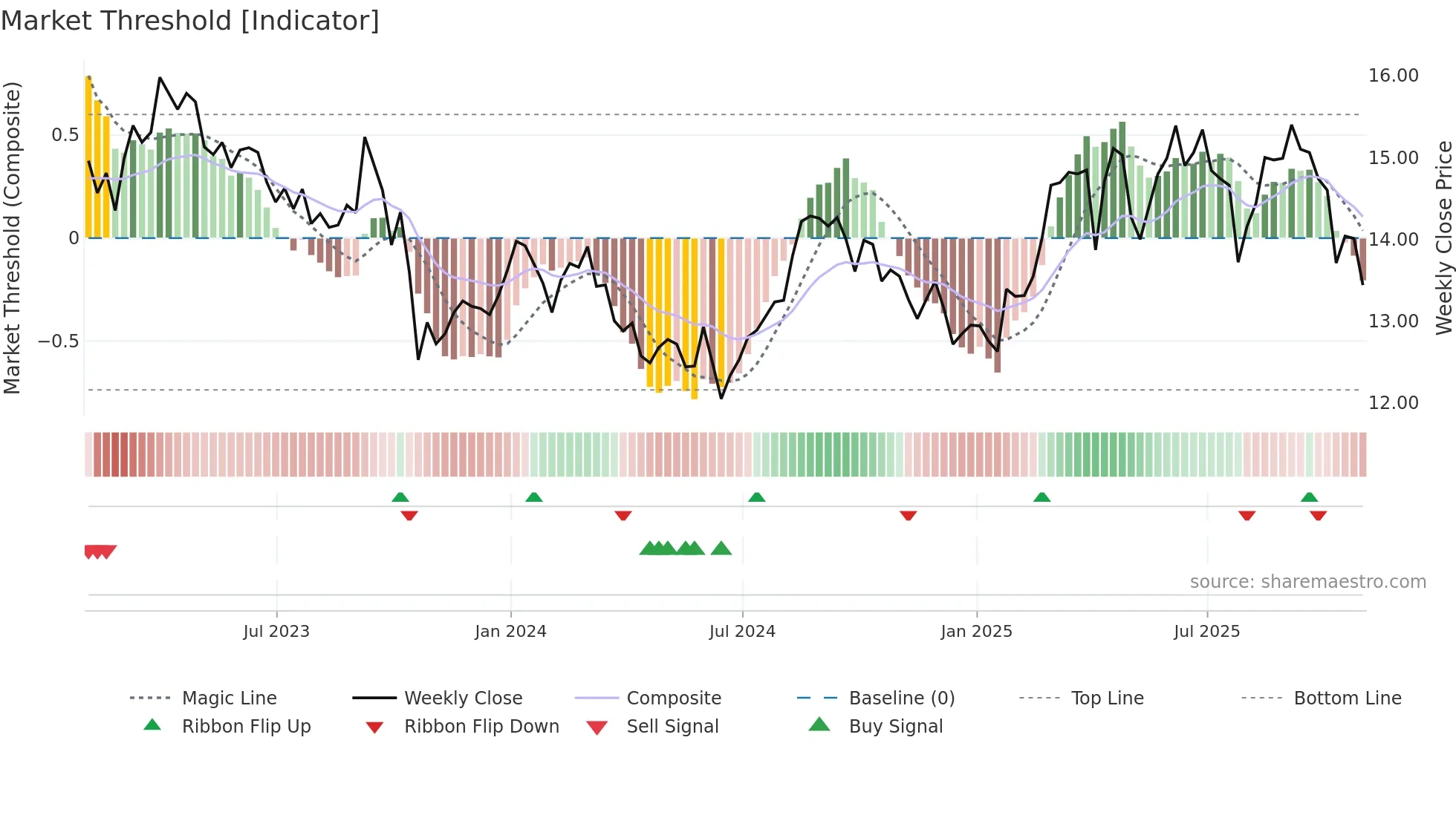 TAK weekly Market Threshold chart