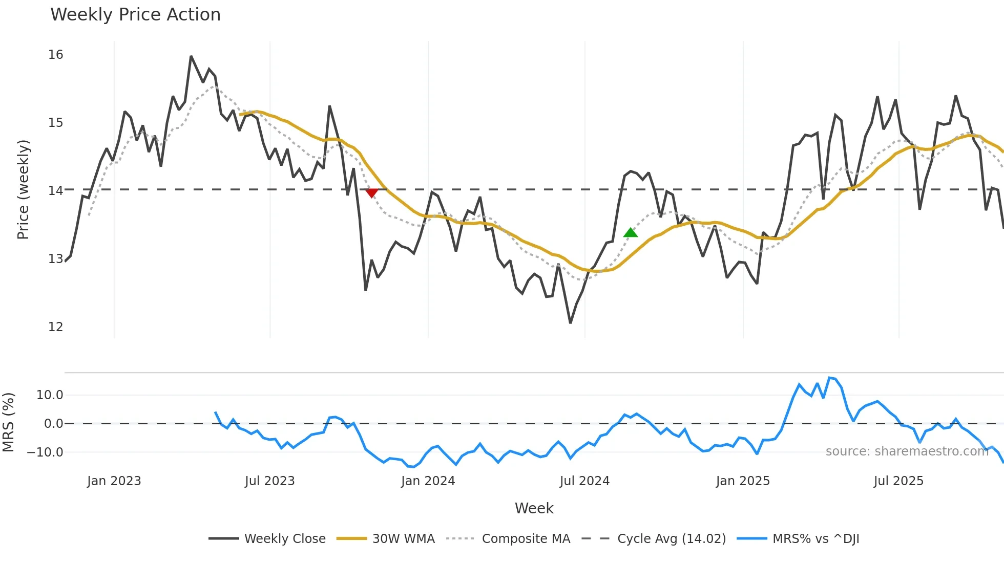 TAK weekly Price Action chart, closing 2025-10-31