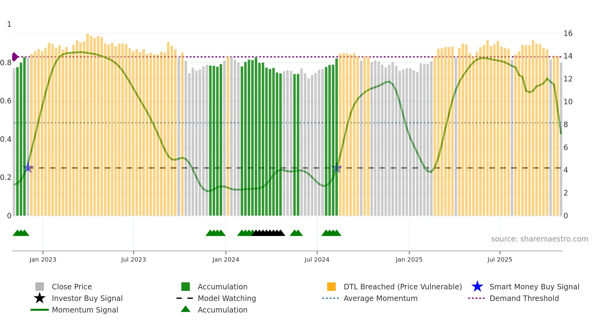 TAK weekly Smart Money chart