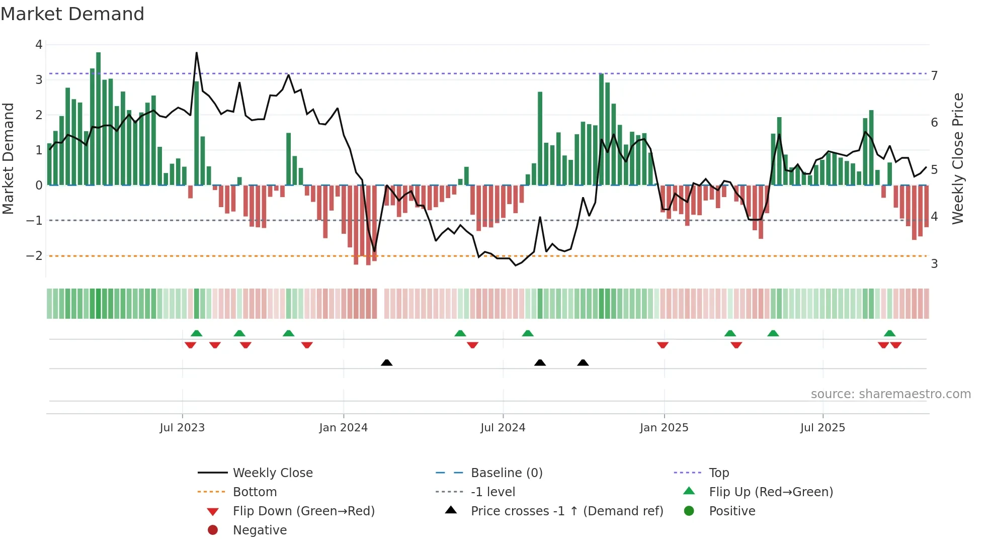 300032 weekly Market Demand chart