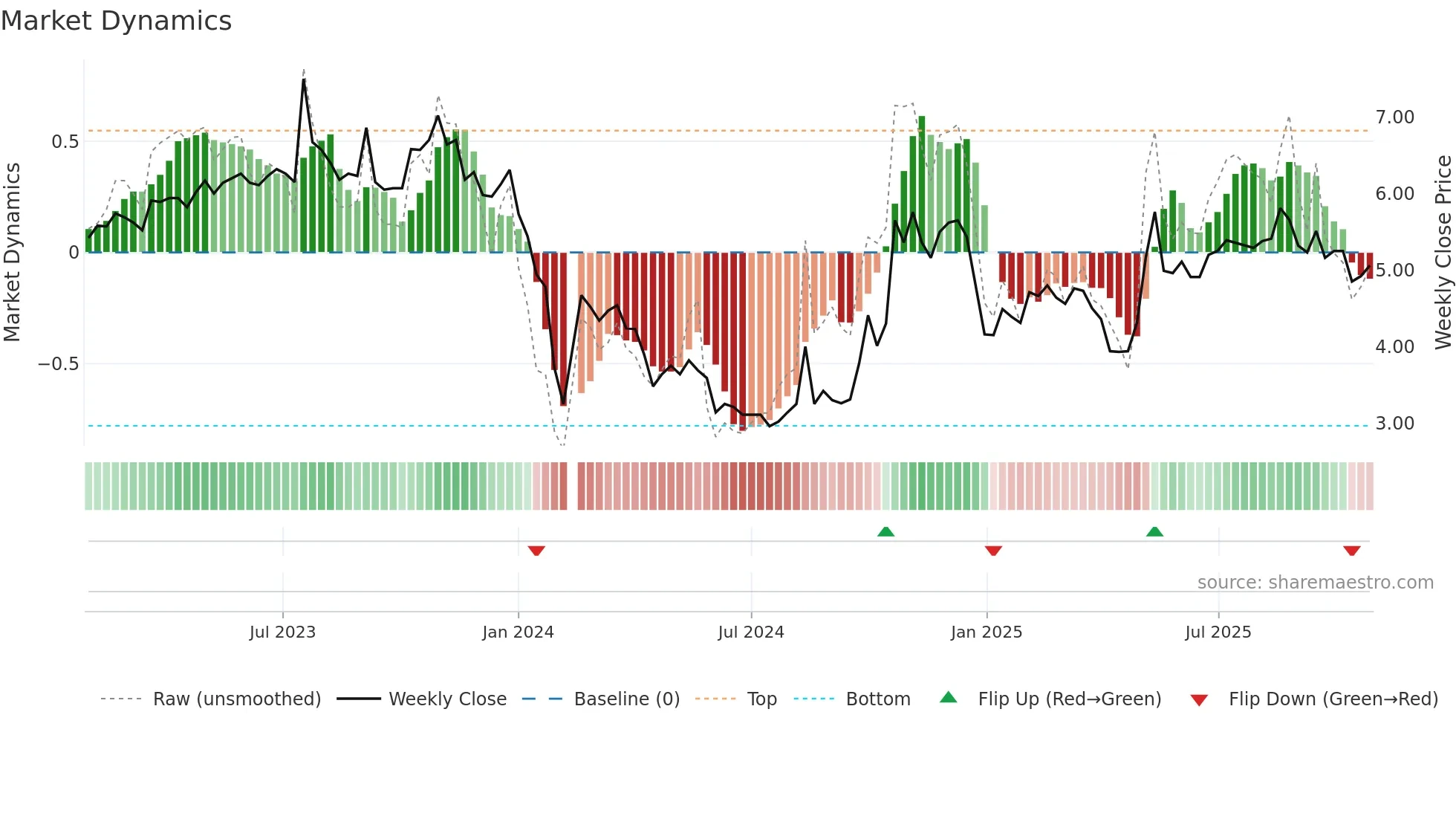 300032 weekly Market Dynamics chart
