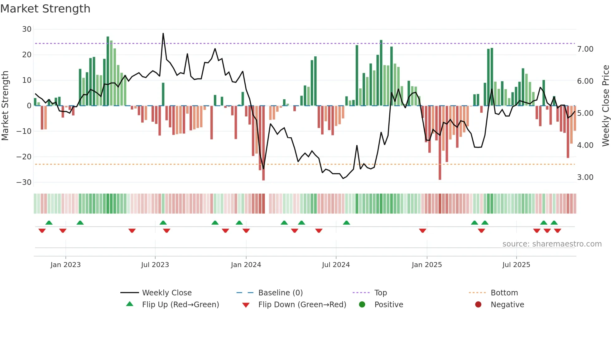 300032 weekly Market Strength chart