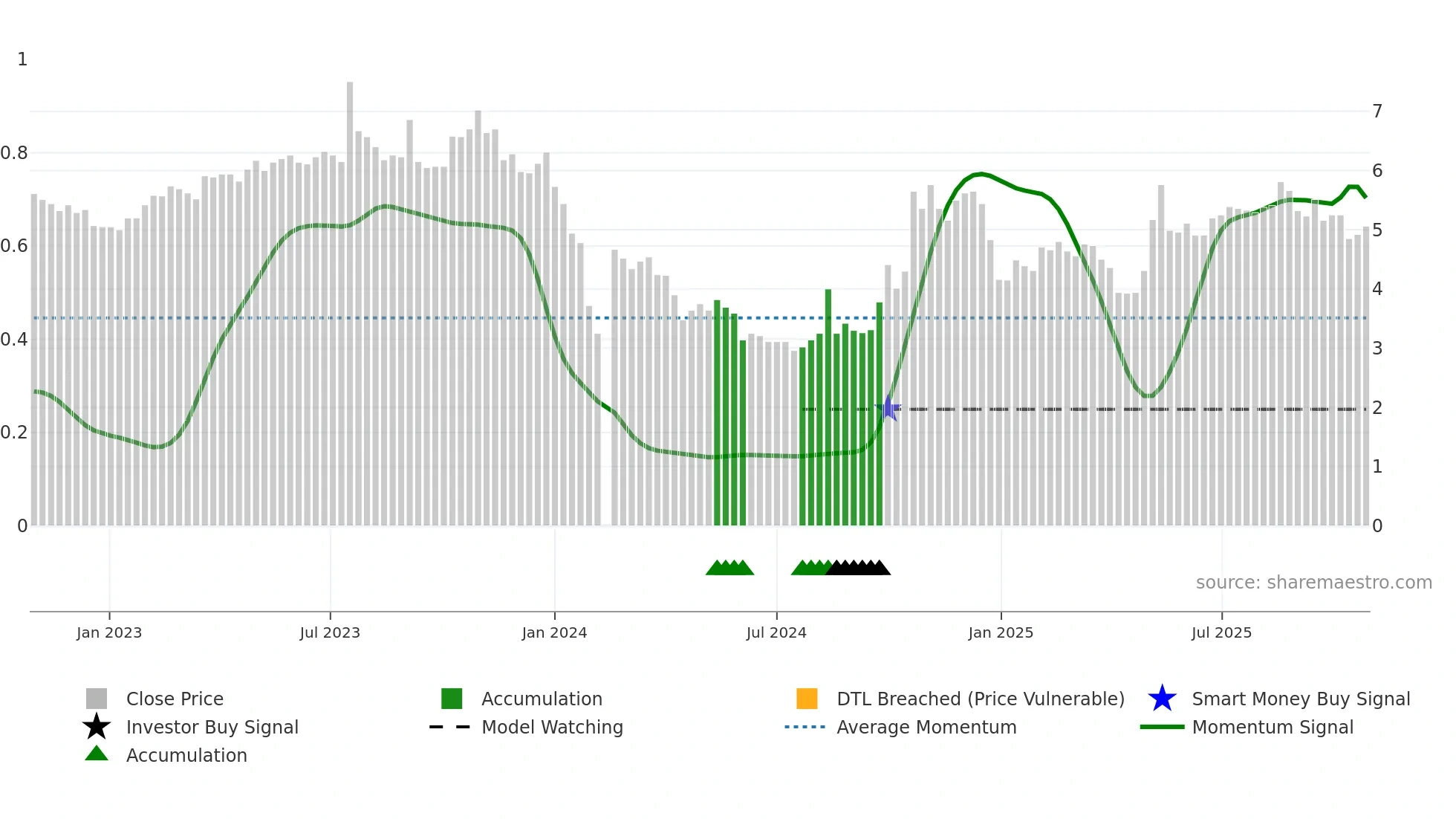 300032 weekly Smart Money chart