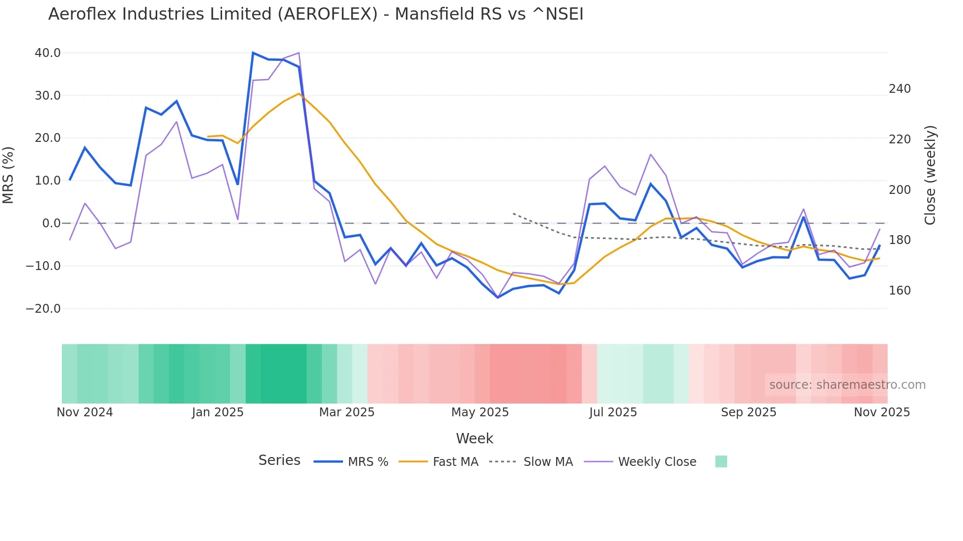 AEROFLEX Mansfield Relative Strength chart