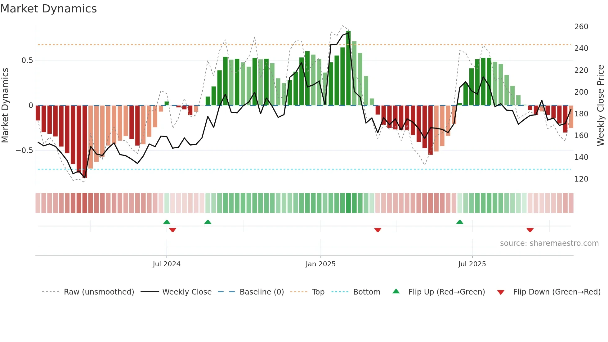 AEROFLEX weekly Market Dynamics chart