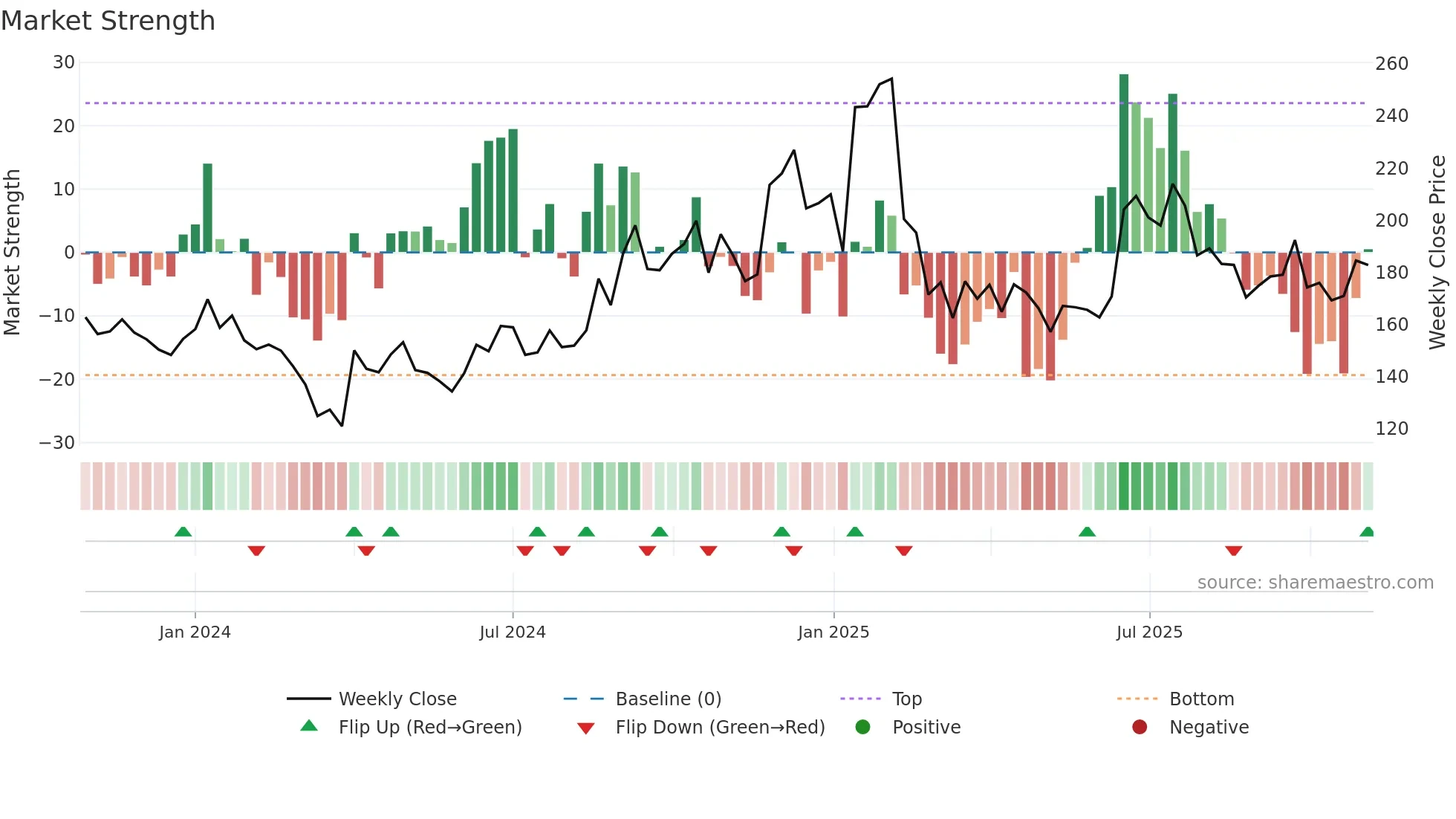 AEROFLEX weekly Market Strength chart
