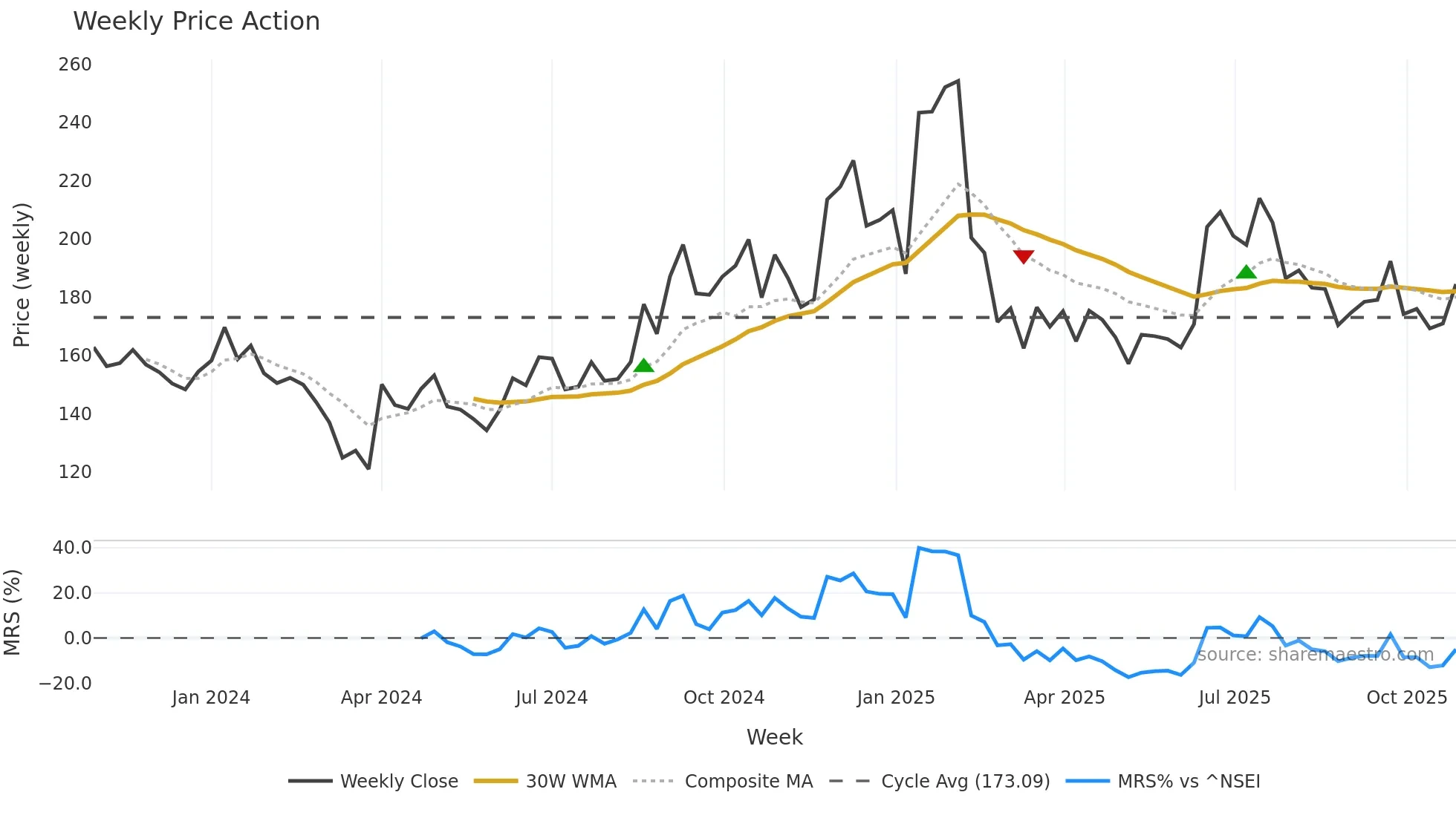 AEROFLEX weekly Price Action chart, closing 2025-10-27