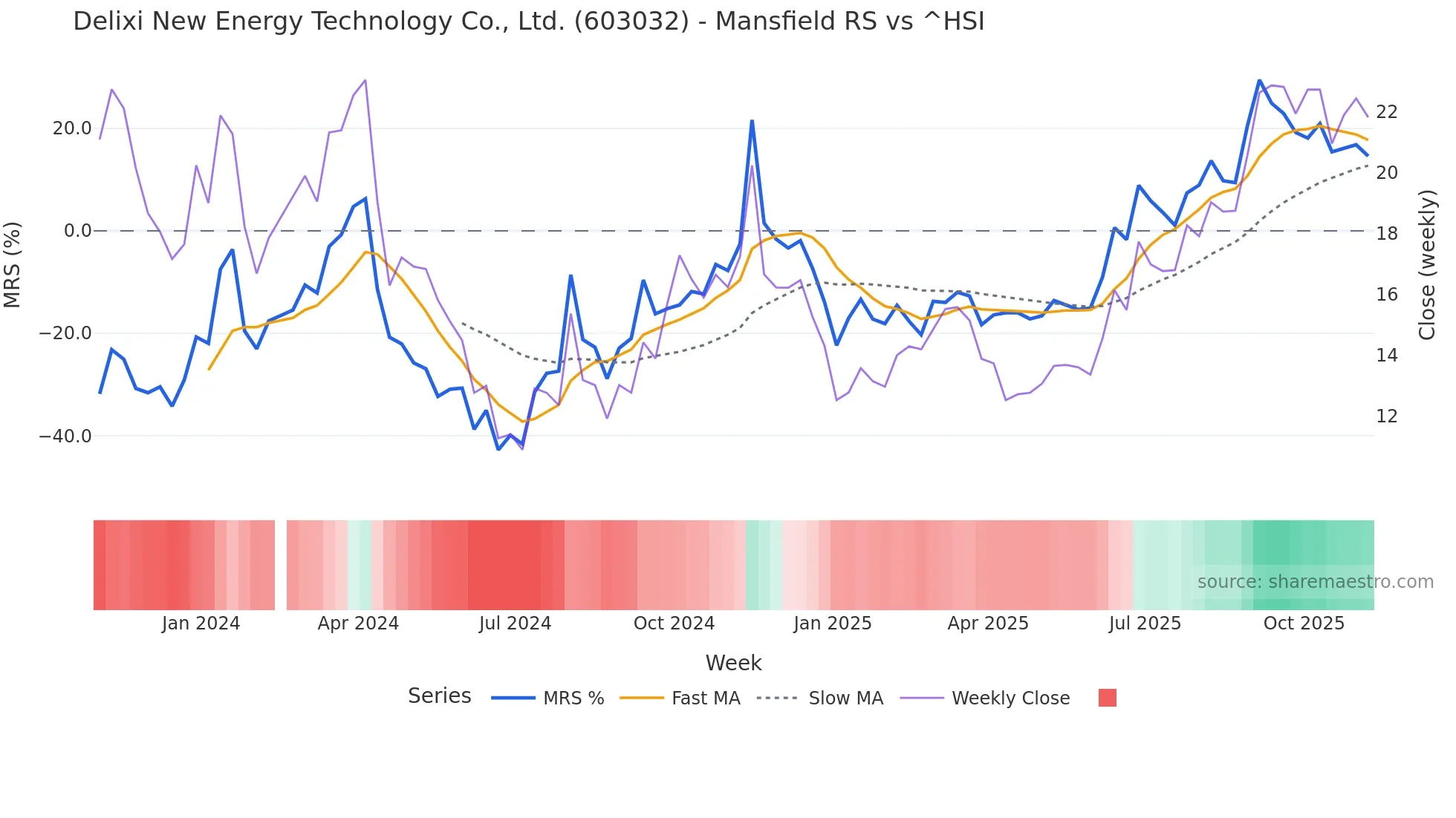 603032 Mansfield Relative Strength chart