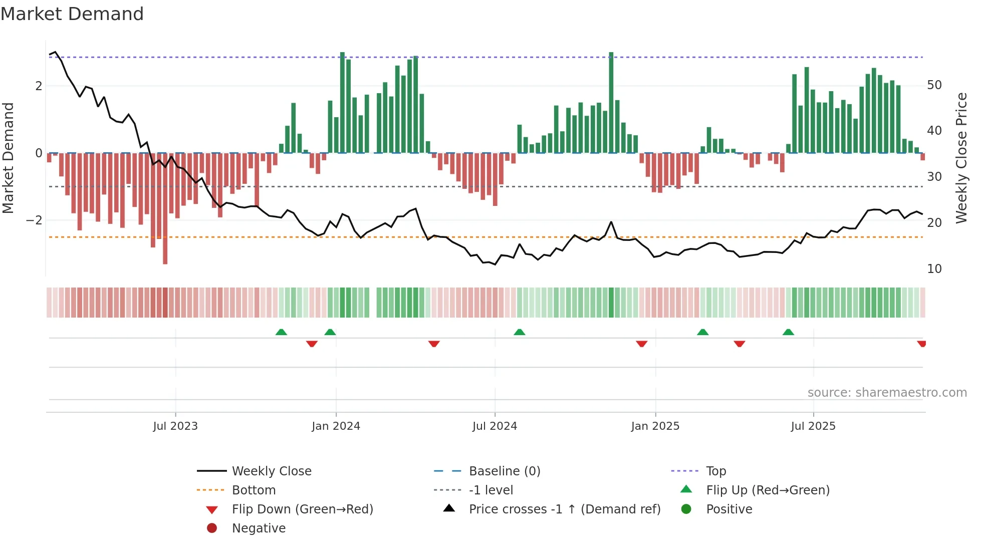 603032 weekly Market Demand chart