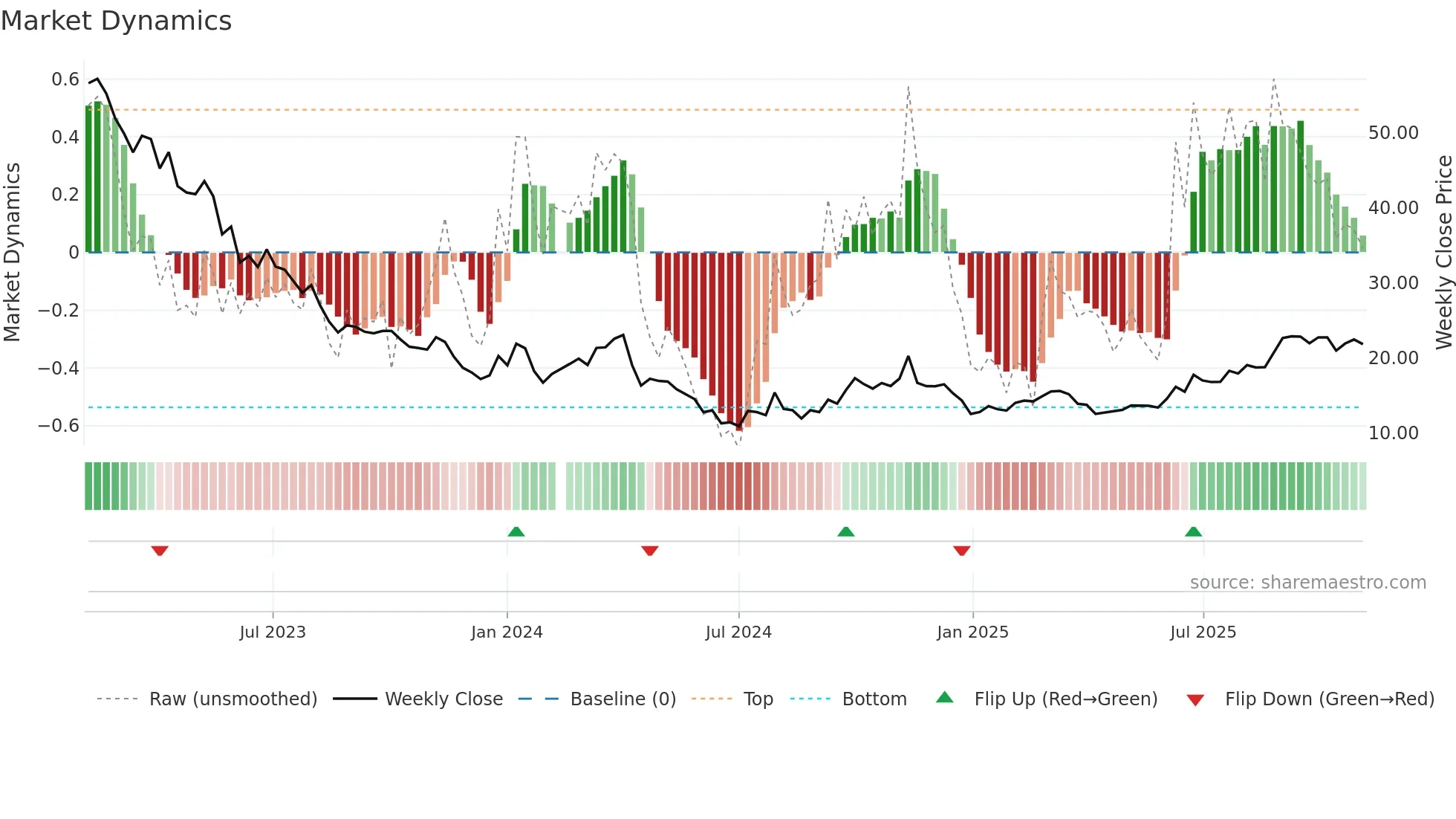 603032 weekly Market Dynamics chart