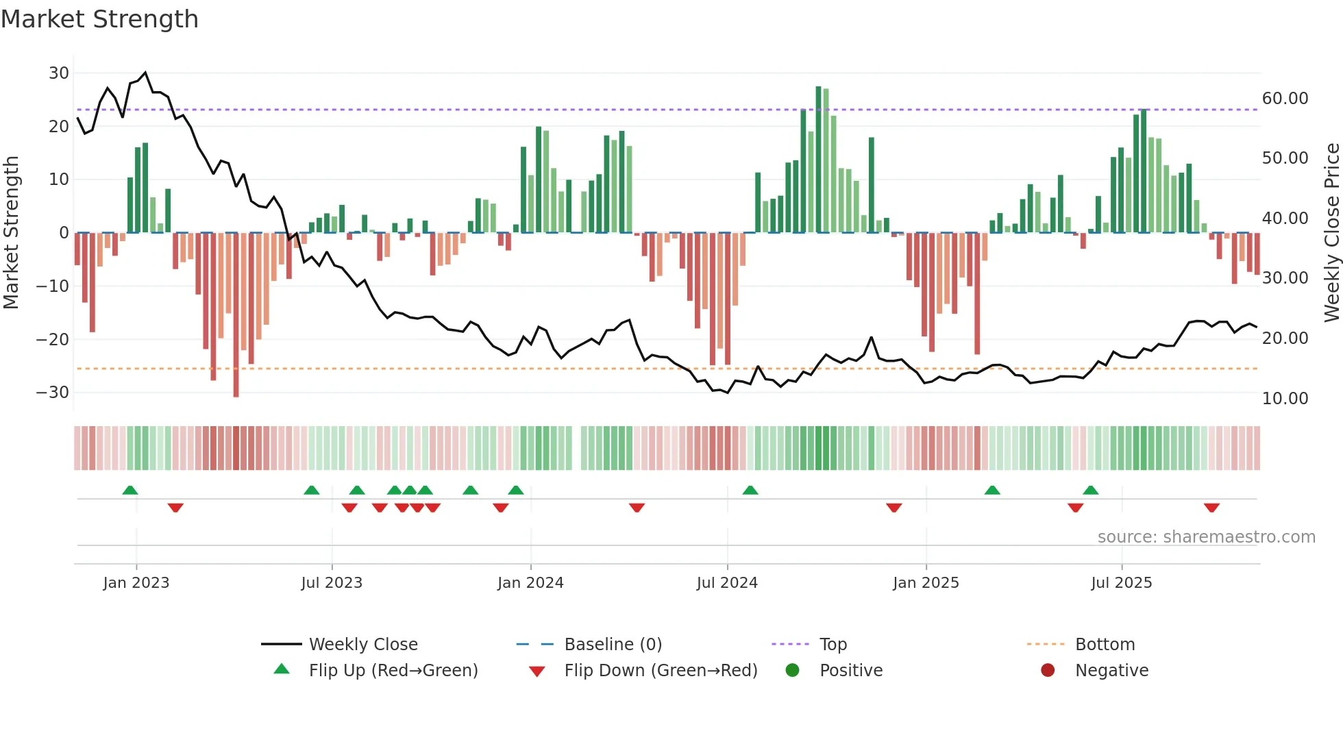 603032 weekly Market Strength chart