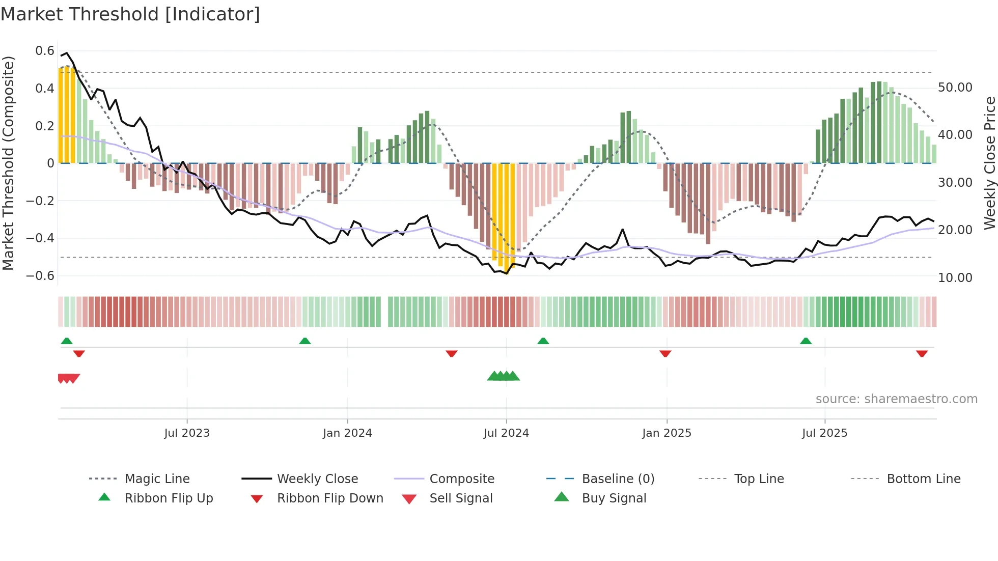 603032 weekly Market Threshold chart