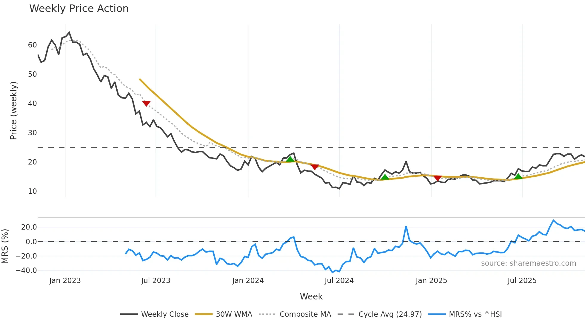 603032 weekly Price Action chart, closing 2025-11-03