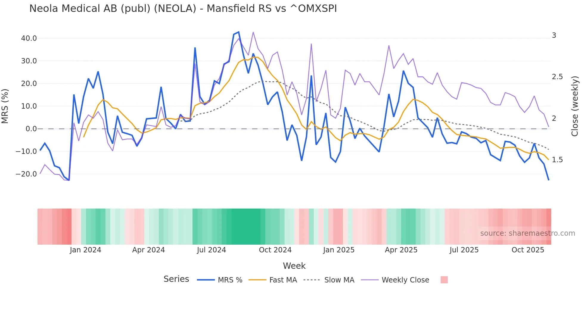 NEOLA Mansfield Relative Strength chart