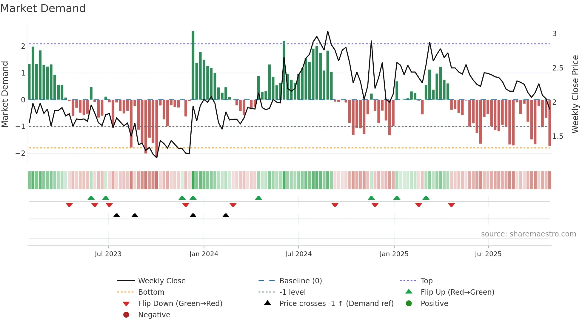 NEOLA weekly Market Demand chart
