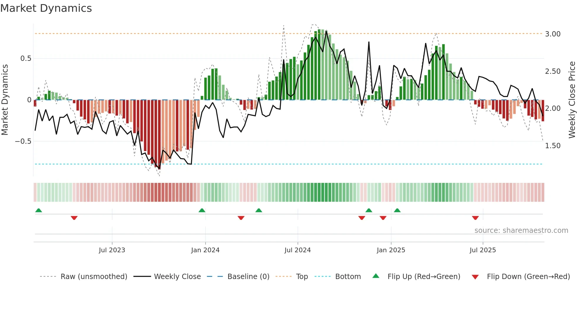 NEOLA weekly Market Dynamics chart