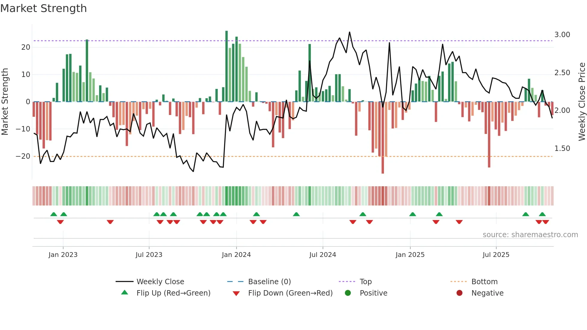 NEOLA weekly Market Strength chart