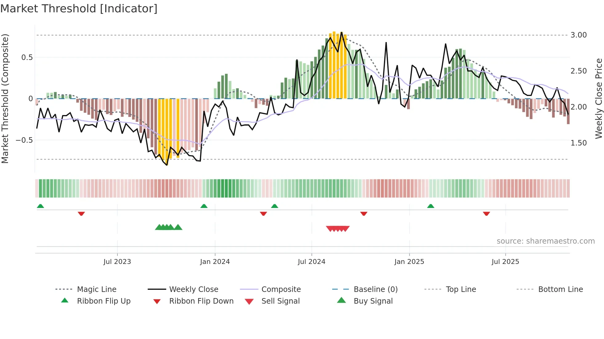 NEOLA weekly Market Threshold chart