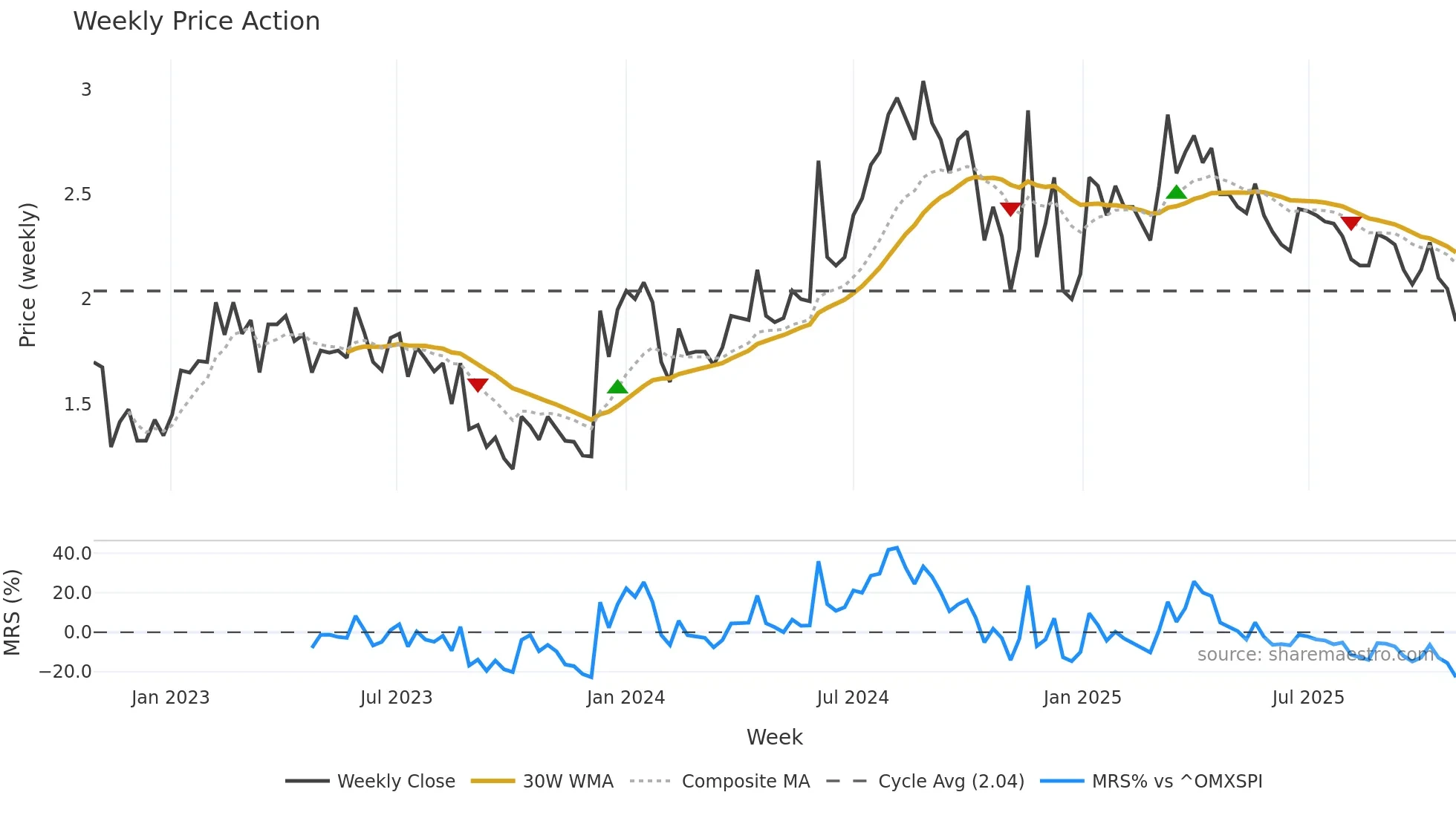 NEOLA weekly Price Action chart, closing 2025-10-27
