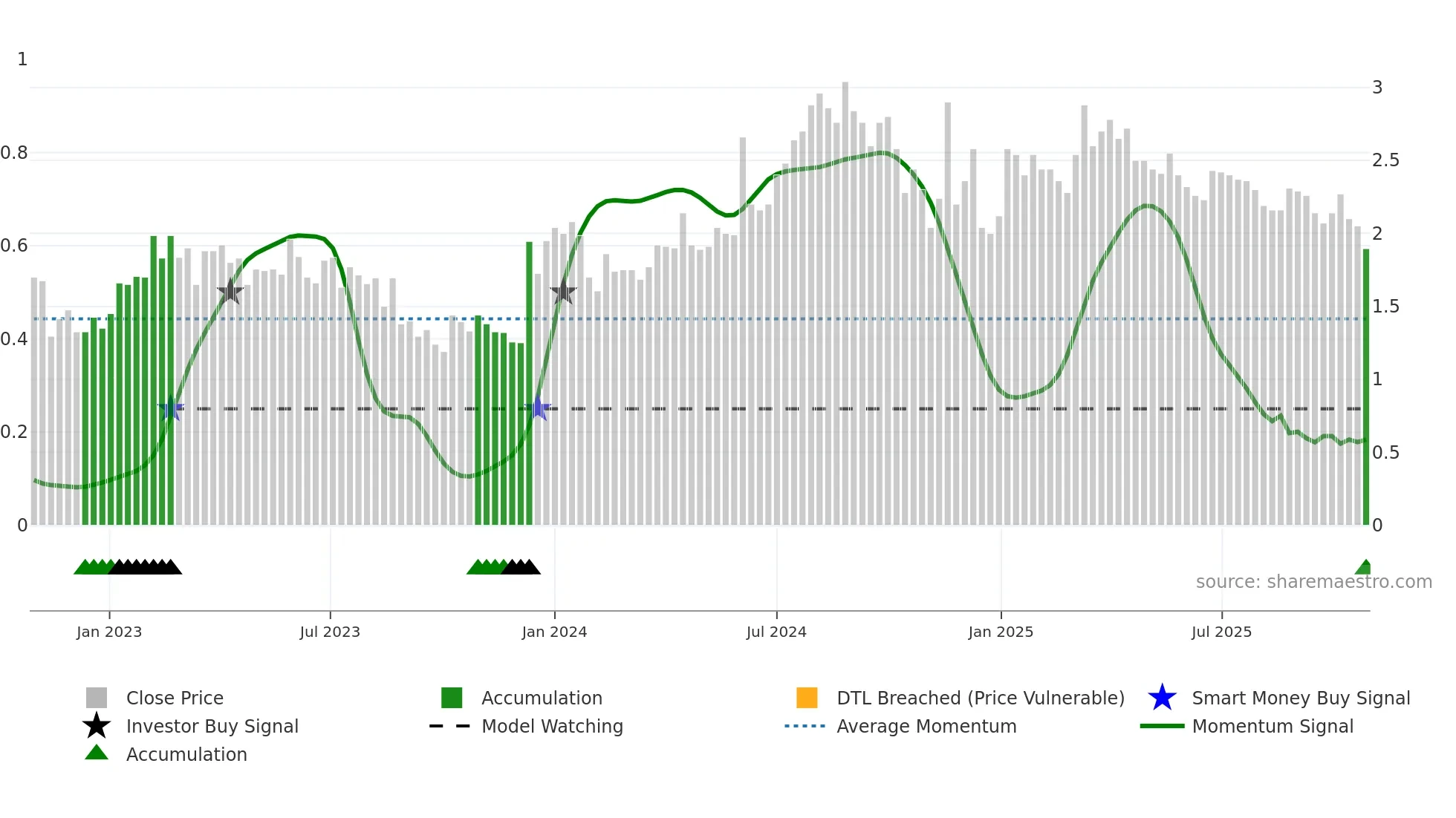 NEOLA weekly Smart Money chart