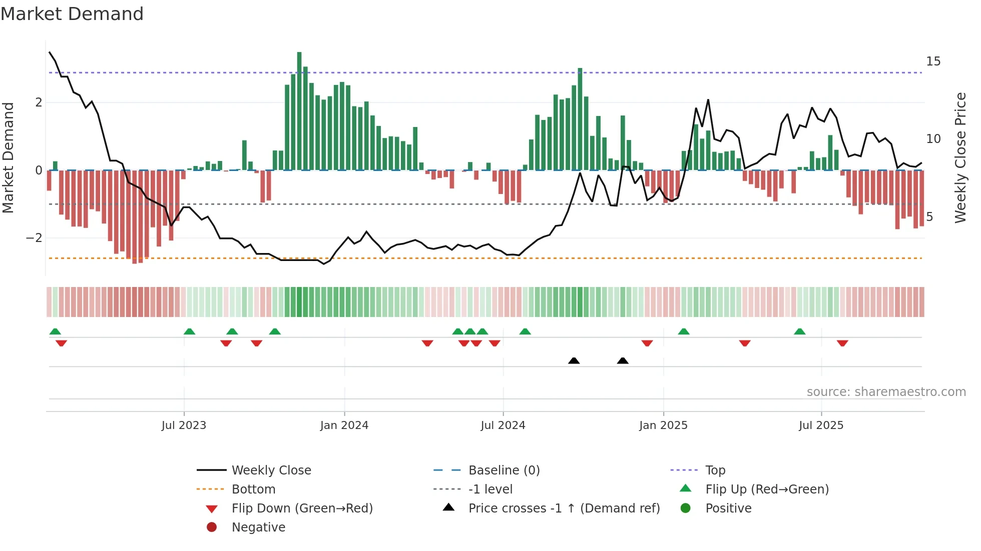 JG weekly Market Demand chart