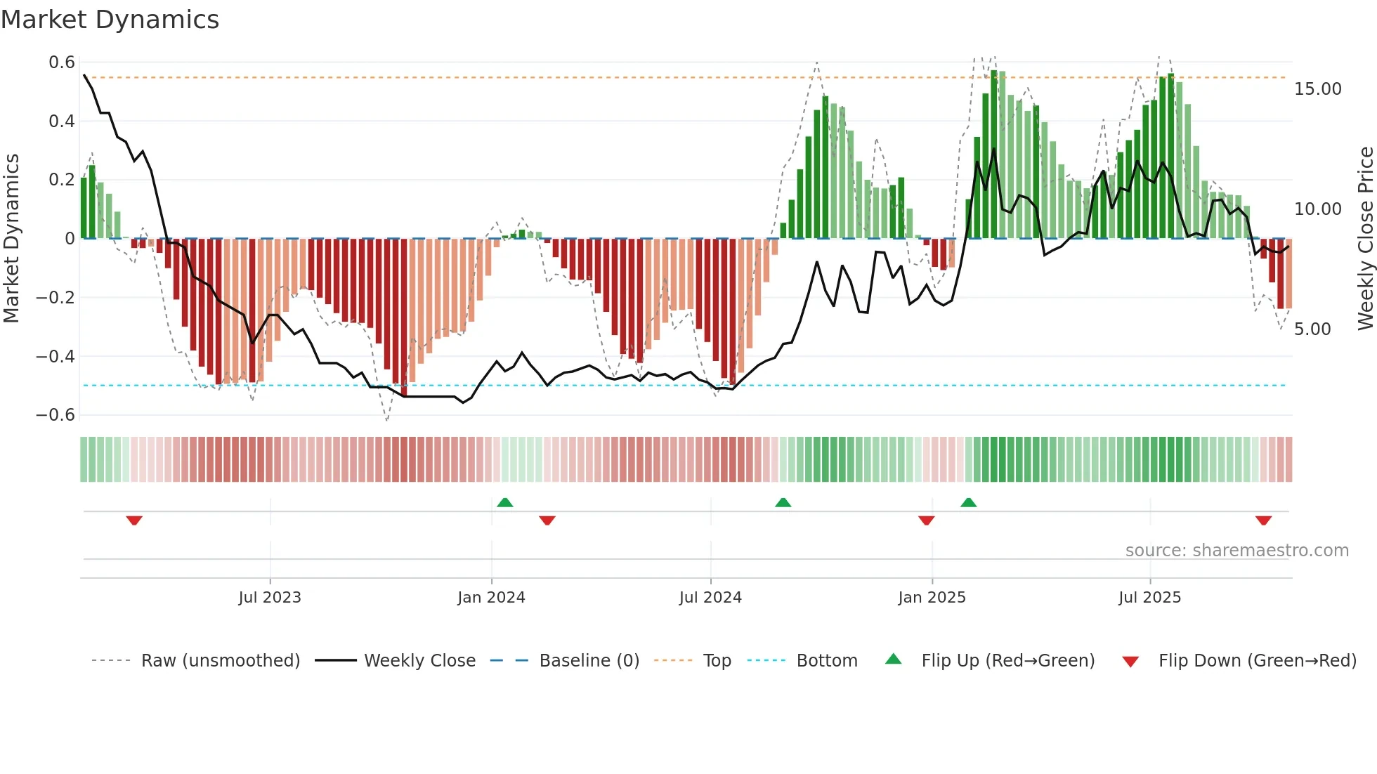 JG weekly Market Dynamics chart