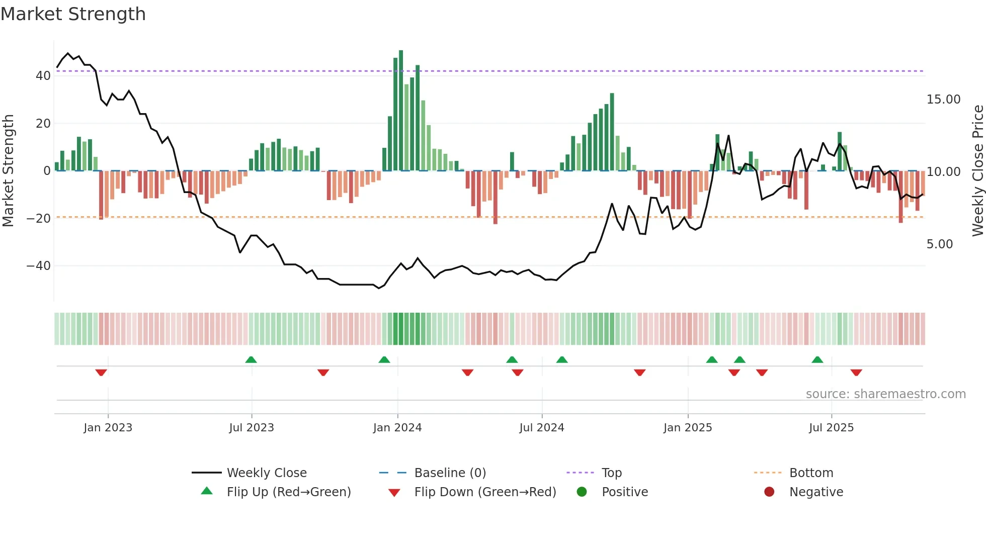 JG weekly Market Strength chart