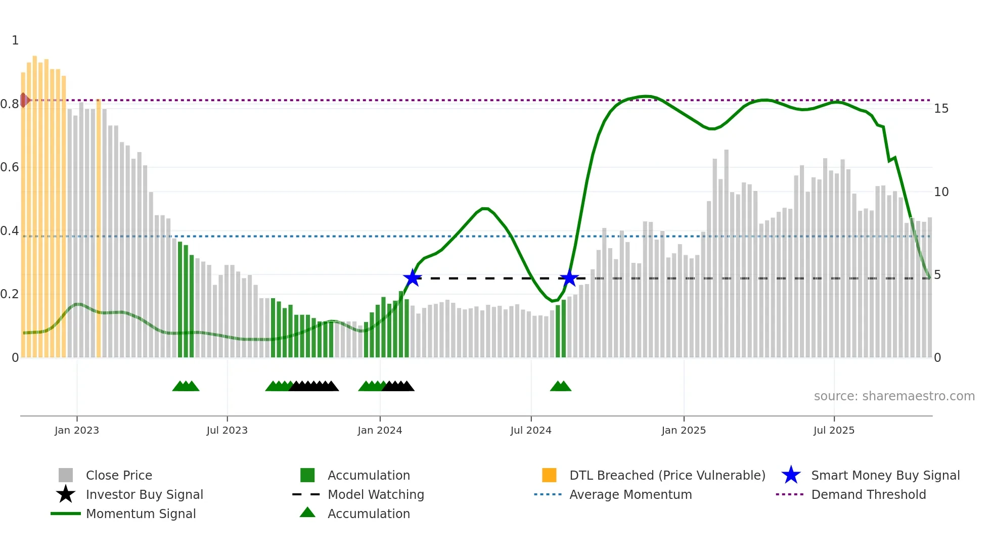JG weekly Smart Money chart