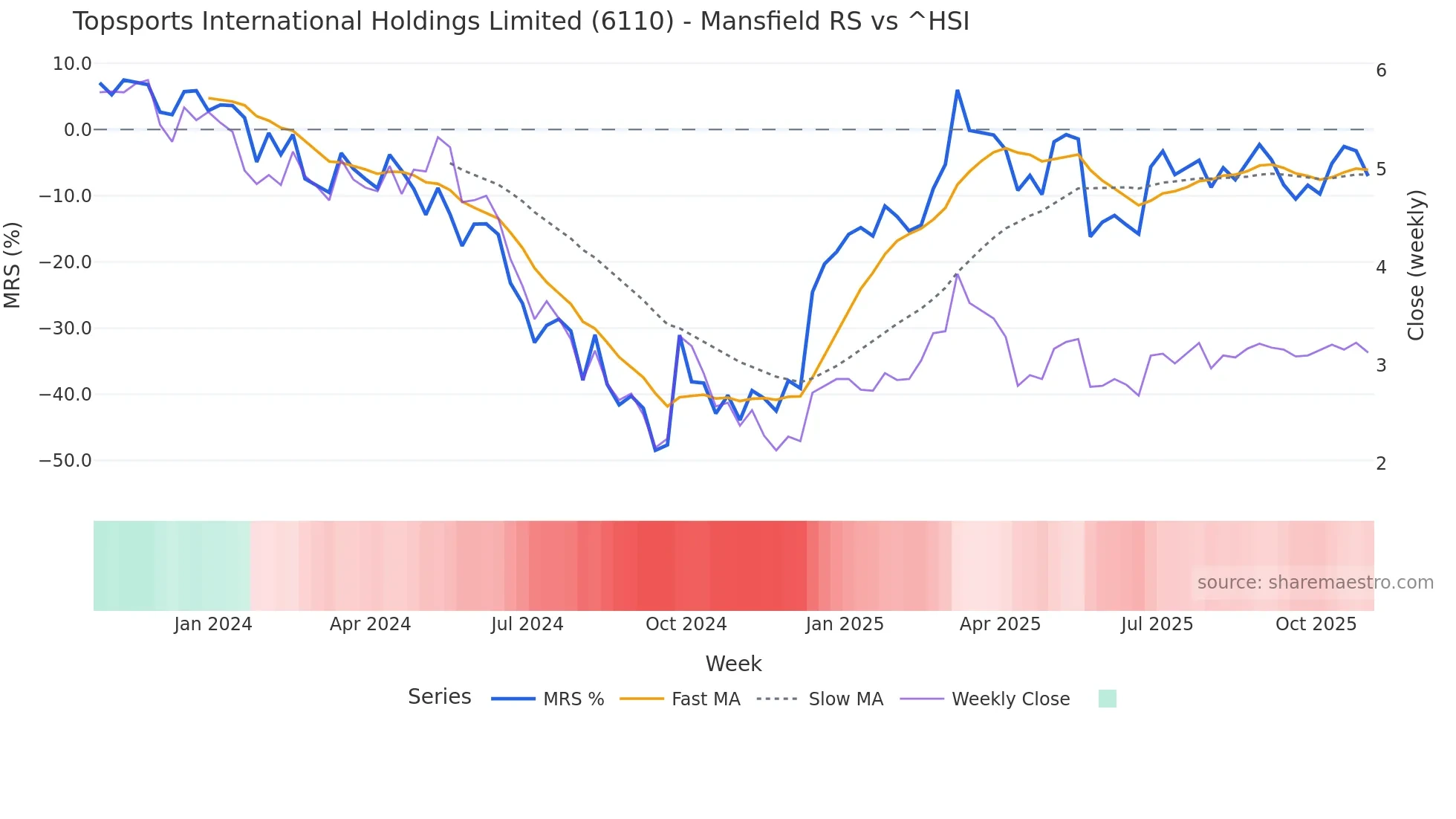 6110 Mansfield Relative Strength chart