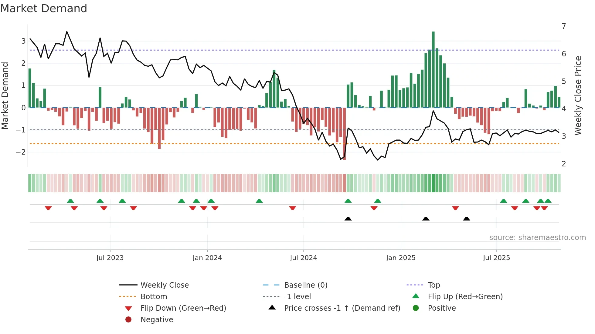 6110 weekly Market Demand chart