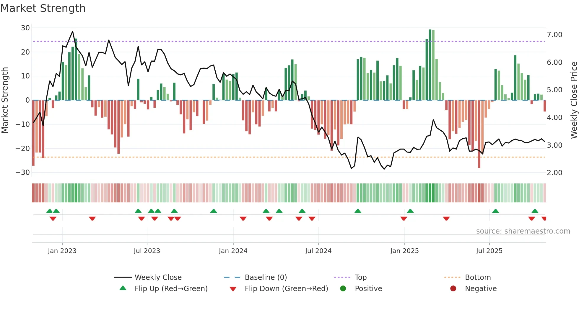 6110 weekly Market Strength chart