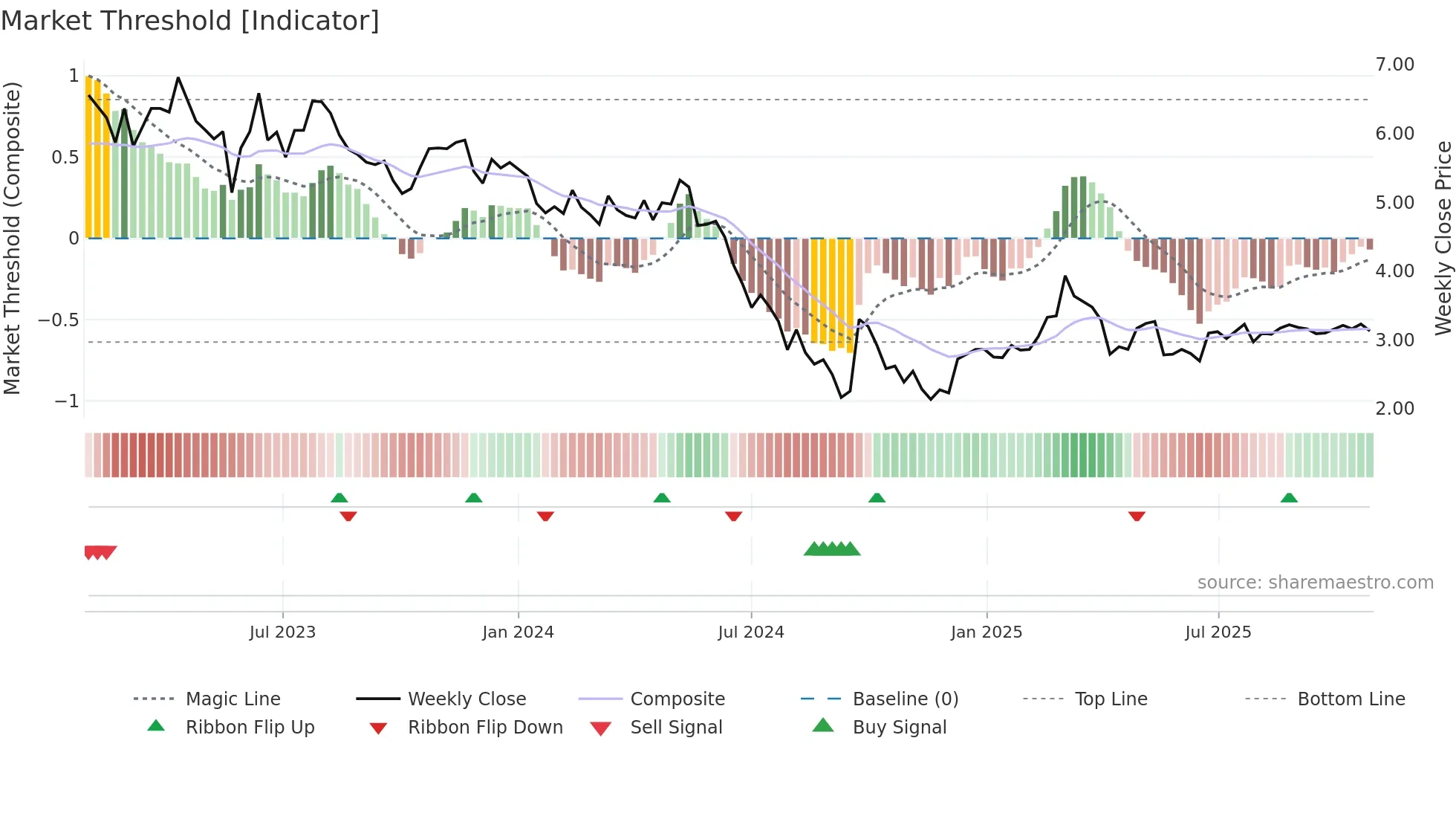 6110 weekly Market Threshold chart