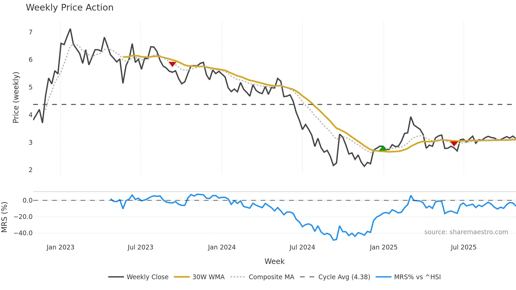 6110 weekly Price Action chart, closing 2025-10-27