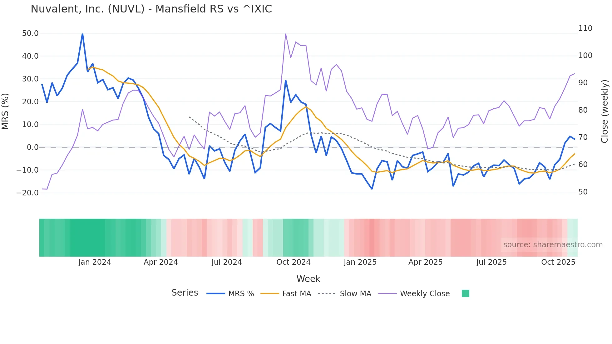 NUVL Mansfield Relative Strength chart
