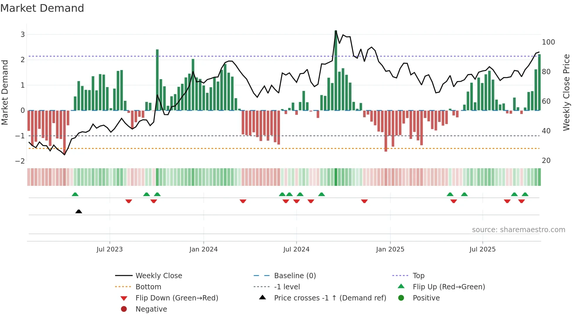 NUVL weekly Market Demand chart