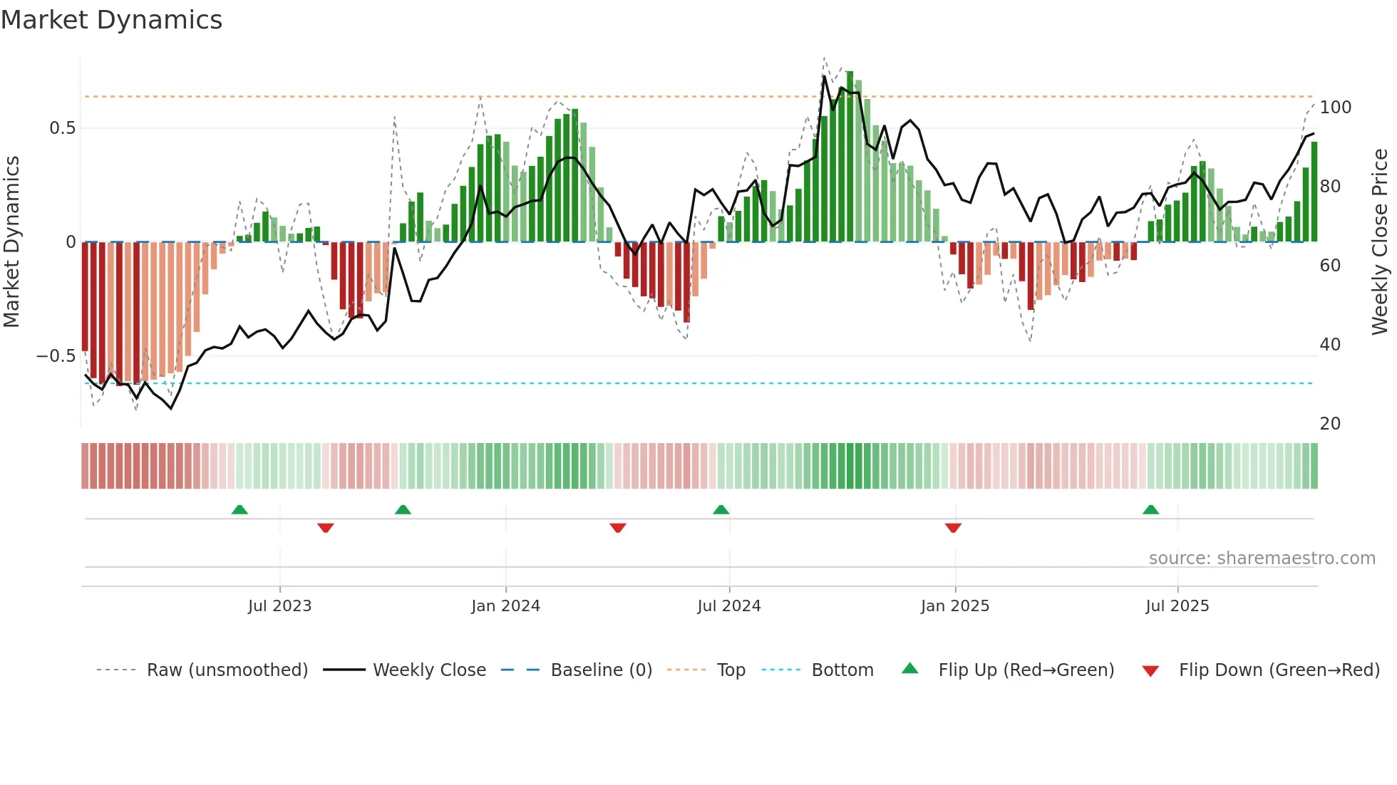 NUVL weekly Market Dynamics chart