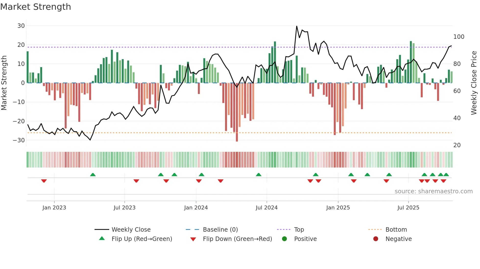 NUVL weekly Market Strength chart