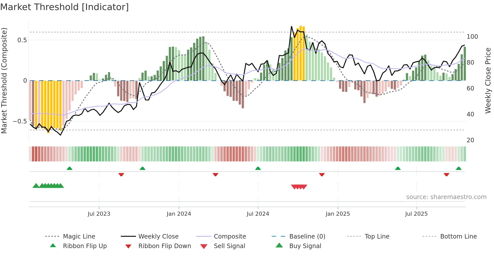 NUVL weekly Market Threshold chart