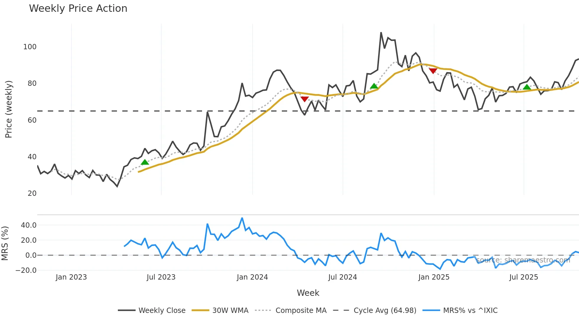 NUVL weekly Price Action chart, closing 2025-10-20